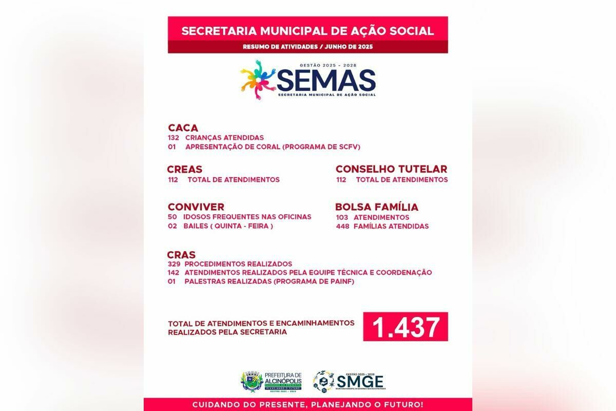 Imagem de compartilhamento para o artigo Secretaria de Ação Social de Alcinópolis registra mais de 1,4 mil atendimentos em junho da MS Todo dia